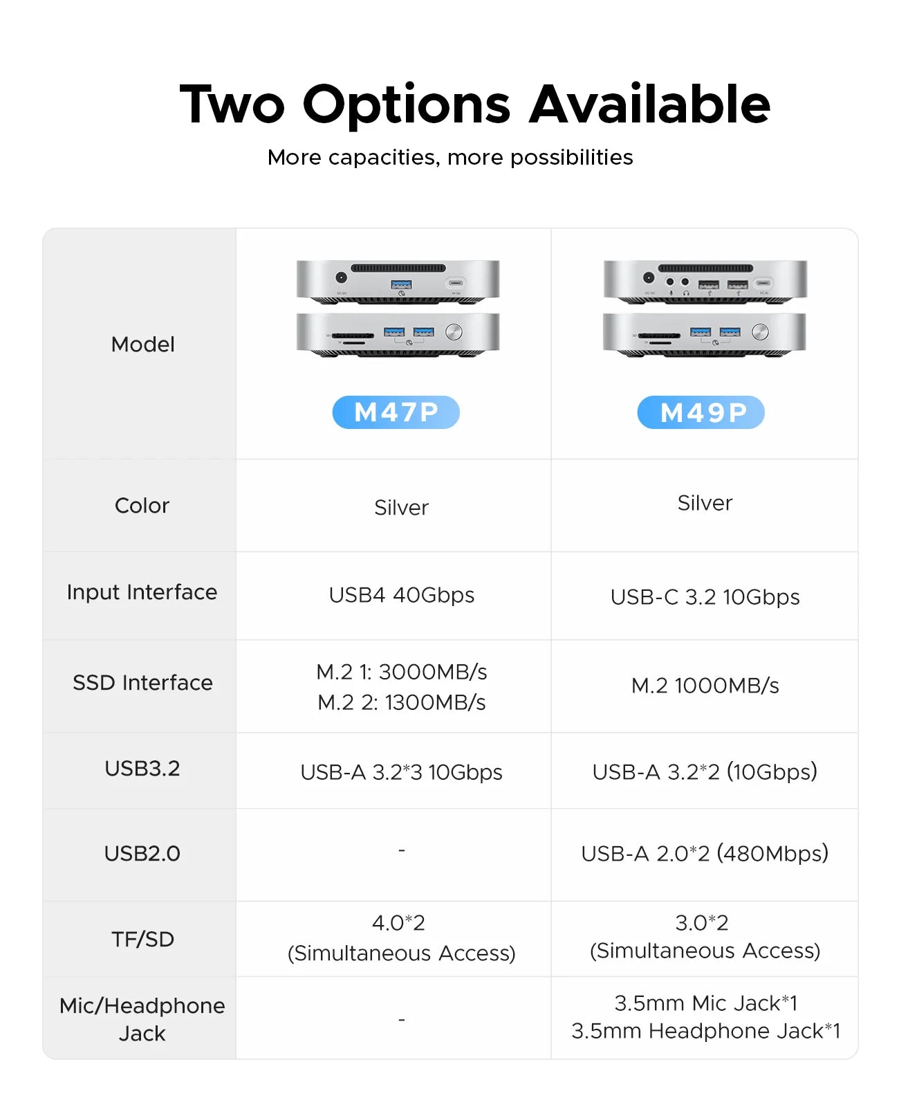 ORICO MiniLink USB C carcasa de disco duro acoplamiento convertidor de interfaz múltiple SD/TF 4,0 transferencia USB4 diseñada para MacMini M4 Dock